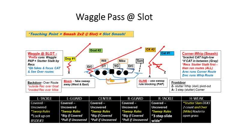 Waggle play-action-pass @ slot (A & Z receivers) *Diagram 8: notice when running waggle back to the slot we still high low the cornerback by using a smash concept with a whip route (A & Z always run