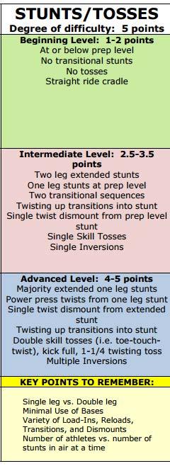 Cheerleading Fundamentals Stunting/Tosses Execution Roosters Timing Ride all tosses Suck & Tuck Smooth transitions