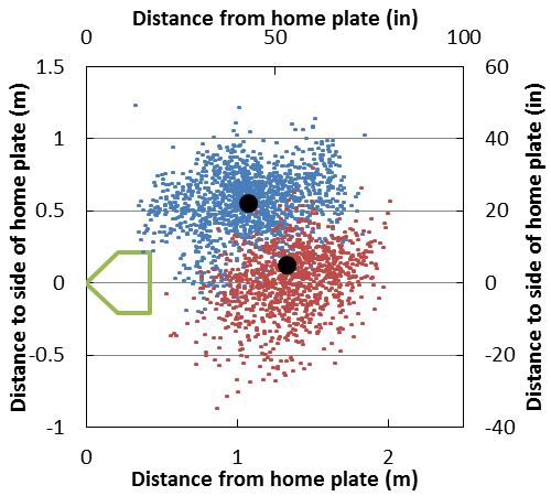 4 Author name / Procedia Engineering 00 (2011) 000 000 Fig. 3. Comparison of the magnitude of the ball speed between the video and radar tracking systems. typical of right handed batters.