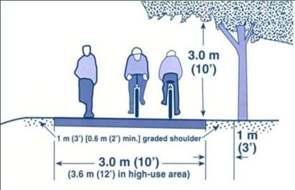 Multi Use Paths Intended for use by pedestrians, bicyclists and other non-motorized users Width: 10 paved