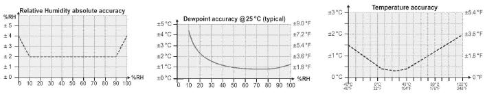 Temperature & Humidity Sensor Performance Specification Resolution Humidity Conditions Min. Typ. Max. Units 0.5 0.03 0.03 %RH 8 12 2 Bit Repeatability ±0.