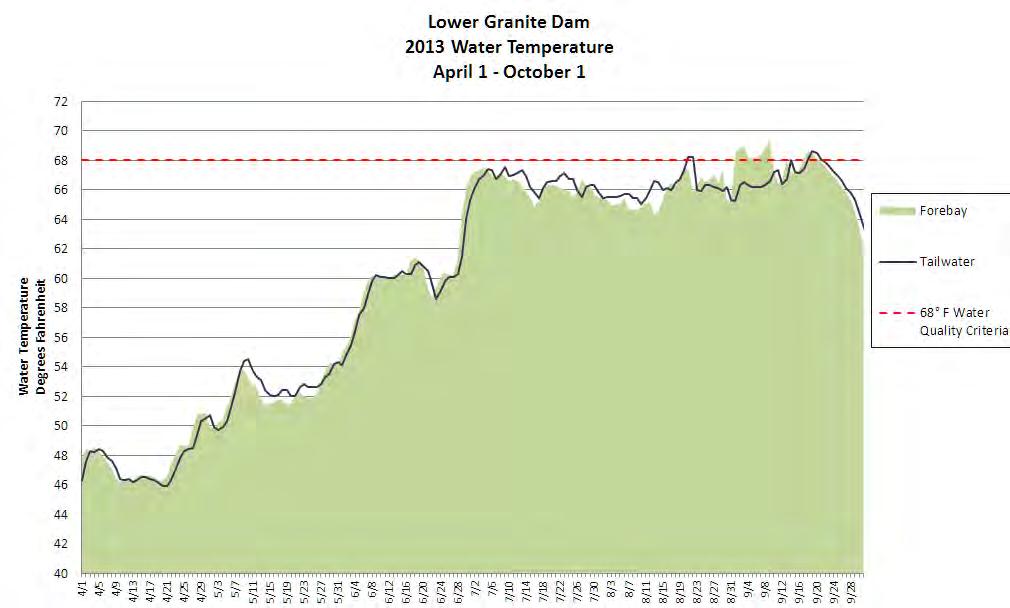 Figure 5.1c. 2013 Lower Granite Dam average daily water temperature Figure 5.1d.