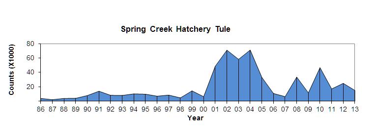 Figure 5.12. Historical Annual Bonneville Dam Adult Lamprey Count Figure 5.13.