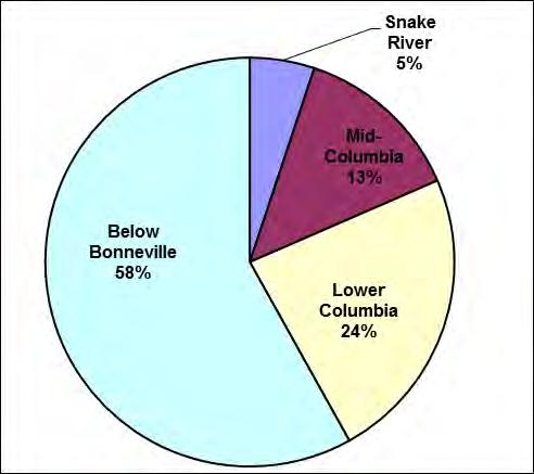Snake River Zone (Figure 6.4). The percentages attributed to each of the four river zones in 2013 are consistent with what has occurred in recent years. Figure 6.4. Proportion of hatchery coho released into each of the four river zones for out-migration in 2013.