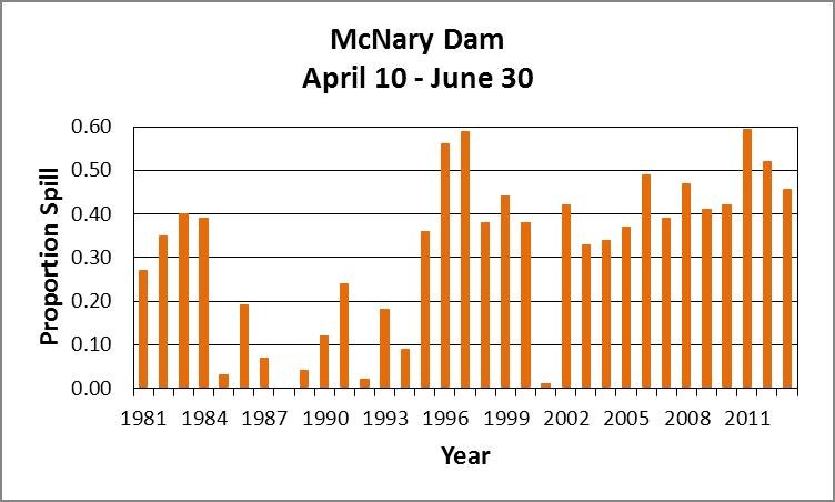Figure 3.10. McNary Dam (MCN) flow and actual spill levels compared to the court ordered spill levels for spring and summer of 2013. Figure 3.11.