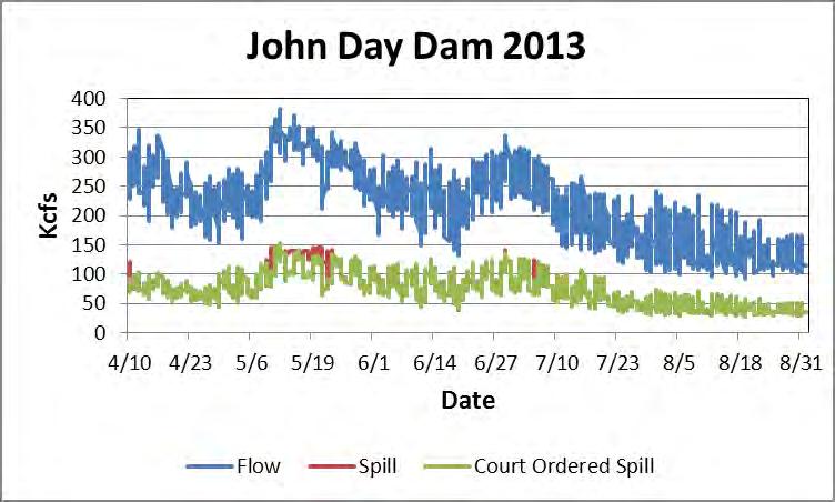 John Day Dam Spill was provided from April 10th through August 31 st for spring and summer migrants as specified in the 2013 FOP.