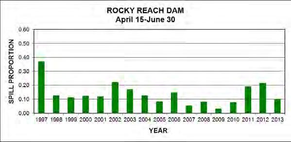 Figure 3.23. Historic spill at Rocky Reach Dam as a proportion of total flow for the years 1997 to 2013 for both the spring and summer period.