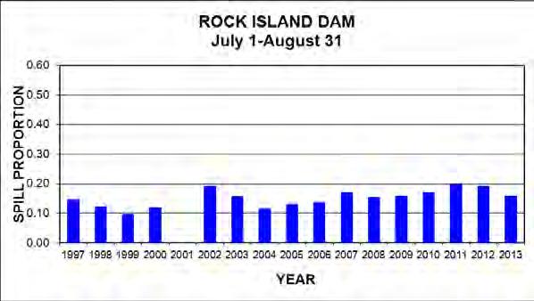 Figure 3.24. Rock Island Dam daily average flow and actual spill levels for spring and summer of 2013. Figure 3.25.