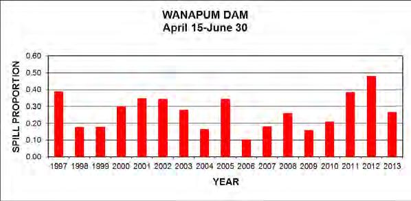 Figure 3.27. Historic spill as a proportion of total flow for the years 1997 to 2013 for both the spring and summer period.