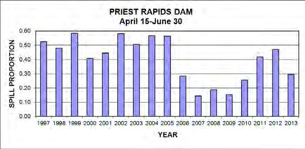 Figure 3.28. Priest Rapids Dam flow and actual spill levels for spring and summer of 2013. Figure 3.29.