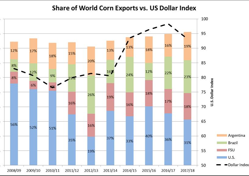 US share of world corn exports down 2 years in a row U.S. supply has to
