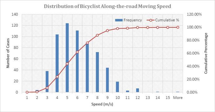 cover all the road locations, and both when the bicyclist moving at left and right side of the road. Fig. 3. shows the speed distribution of bicyclist moving along the road.