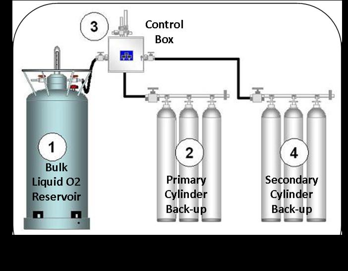 Liquid Oxygen Larger ratio of oxygen when converted to gas Variety of storage for