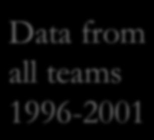 Making it to the Playoffs Playoffs No Playoffs Team Data from all teams 1996-2001