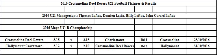 2016 Crossmolina Deelrovers U21s U21 Championship Rd 2 After an opening spell in which Hollymount/Carramore dominated this County U21 Championship game in Hollymount on Bank Holiday Monday with Conor