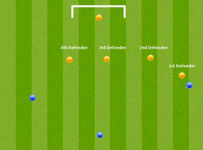First and foremost let s discuss how to defend effectively as a team and then get into the 15 defending sessions that will get you more shutouts.