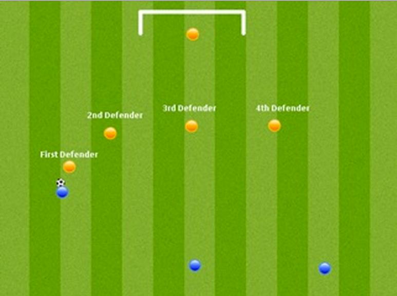 Defenders 3 and 4 must remain alert to off the ball runs in keeping a good balance and shape.