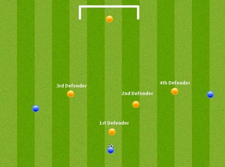 The Second Principle: Depth A second defender should be close by, providing the delaying defender with some depth.