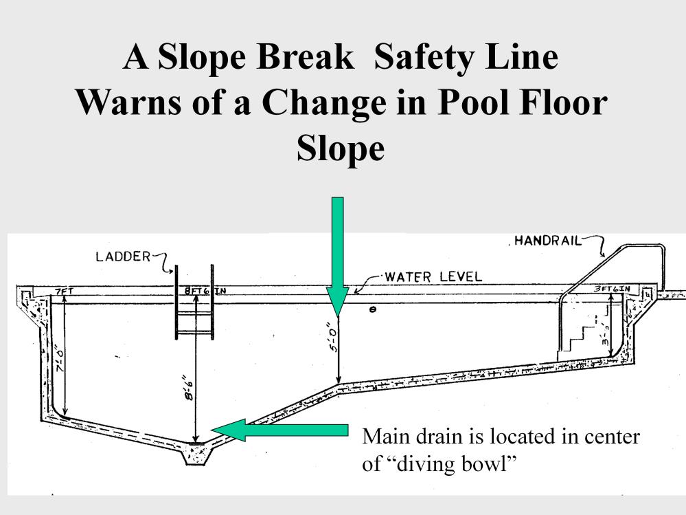 The purpose of the safety line is to warn swimmers of a change in the pool floor slope, when there is a