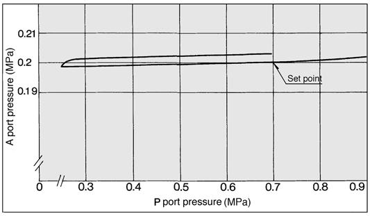 change of supply pressure (P port).