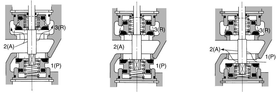 When A port pressure is lower than P1 port pressure, F1 becomes larger than F, and the pressure regulating piston moves downwards,opening the lower poppet valves.