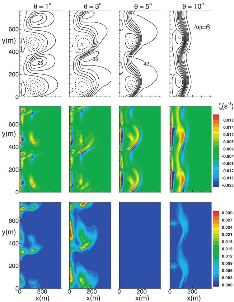 YU AND SLINN: EFFECTS OF WAVE-CURRENT INTERACTION ON RIP CURRENTS 33-15 Figure 12.