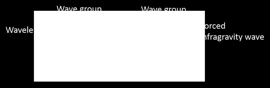 to the average wavelength, which is the average distance between two successive wave crests (Figure 2).