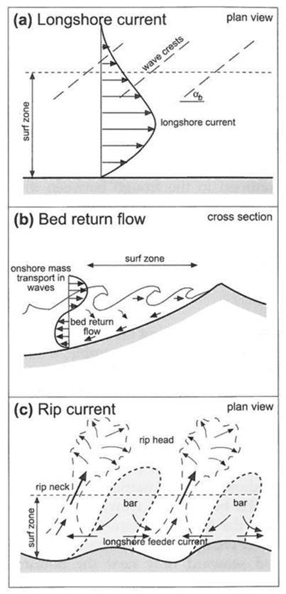 Figure 5: Different types of currents that occur in the surf zone. (a) Plan view of a longshore current due to wave crests arriving at an angle to the beach.