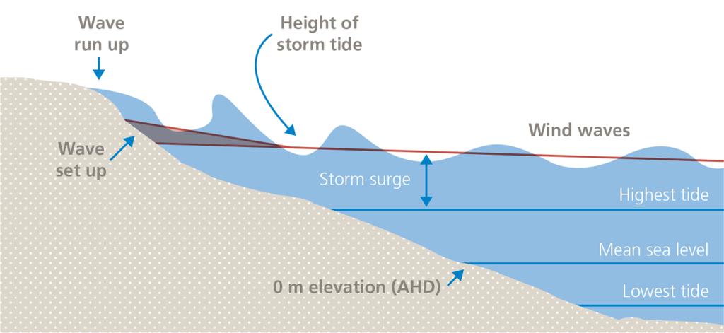 coastal water level at any one time is determined by a range of processes. Some of the most important are represented conceptually in Figure 6 and discussed in the following paragraphs.