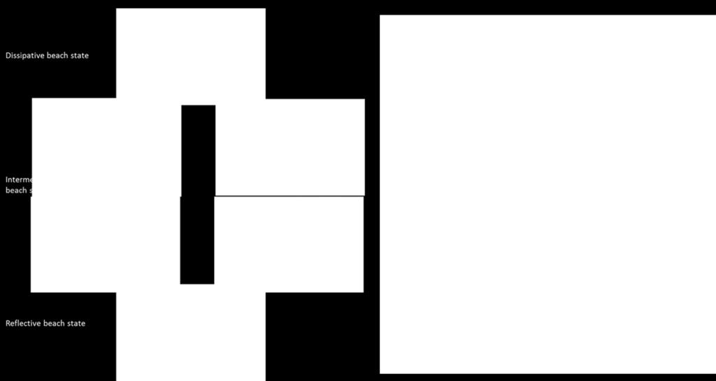 Intermediate types are distinguished by the arrangement of bars, troughs and rip channels.