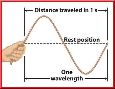 2 Wave Properties Wavelength is Related to Frequency As frequency increases, wavelength decreases.