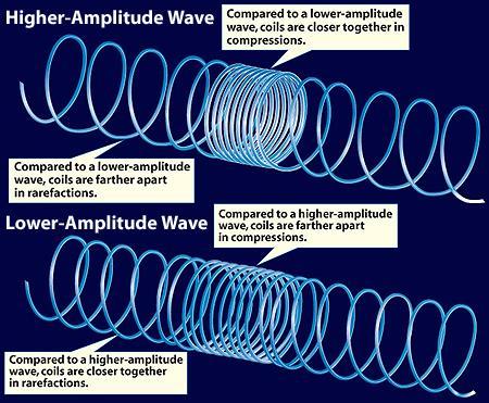 2 Wave Properties Amplitude of Compressional Waves So the less dense