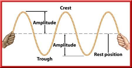2 Wave Properties Amplitude of Transverse Waves The amplitude of any transverse wave