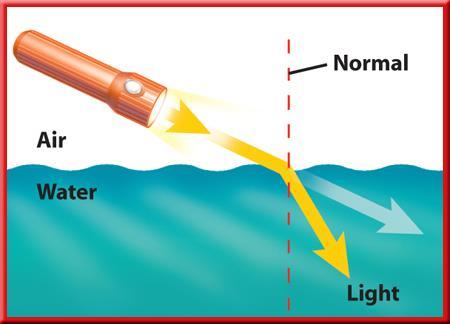 3 The Behavior of Waves Refraction of Light in Water Light waves travel slower in water than in air.