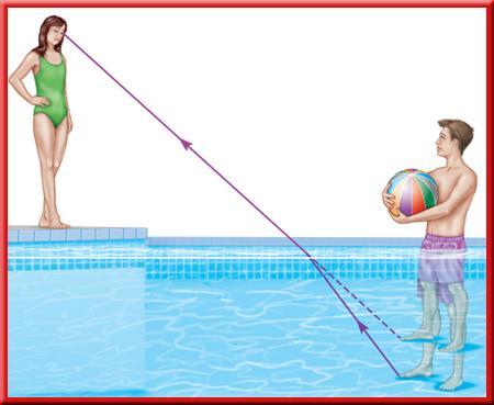 3 The Behavior of Waves Refraction of Light in Water You may have noticed that objects that are underwater seem closer to the surface