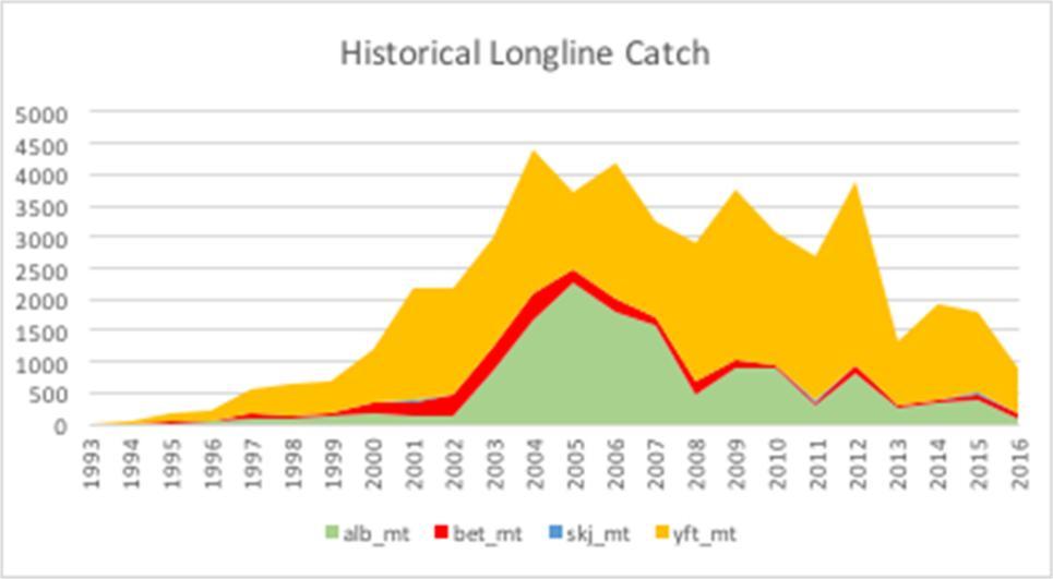 Figure 3: Historical annual catch for the PNG longline fleet by primary species in the WCPFC Convention