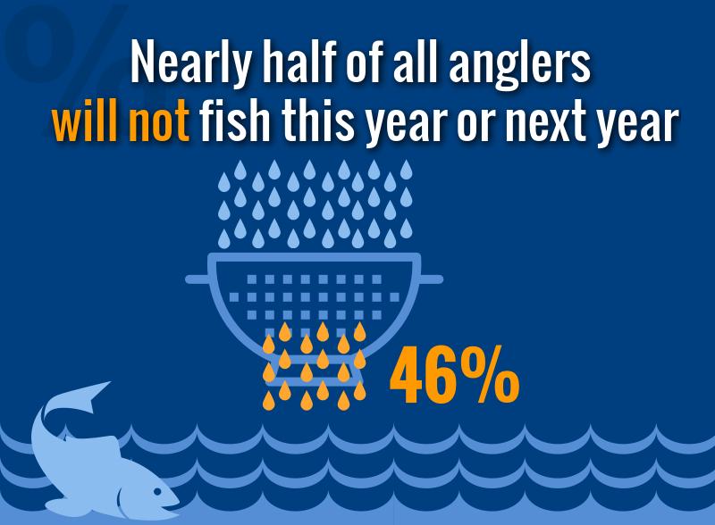 Nearly half of this year s anglers will