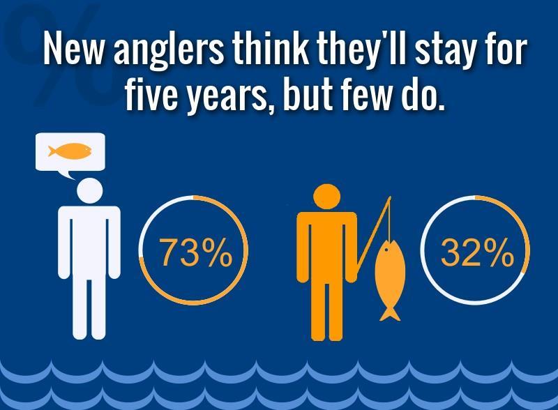 First-time anglers think they ll buy licenses for five