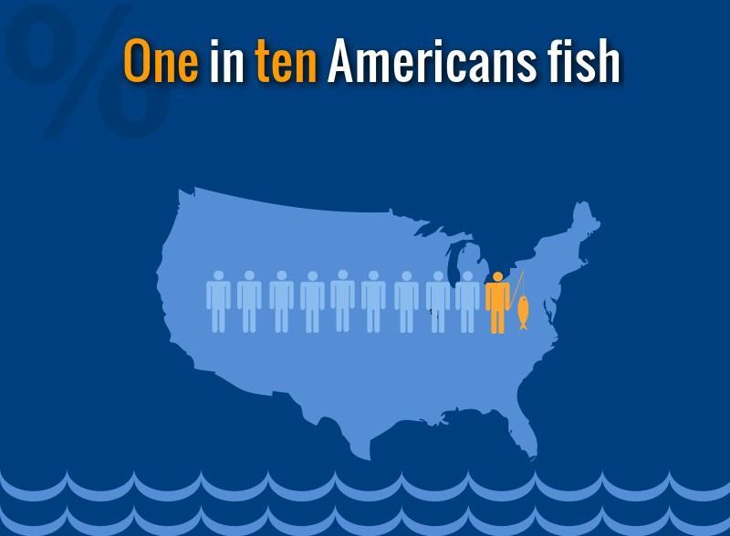 Currently, one in ten Americans fish
