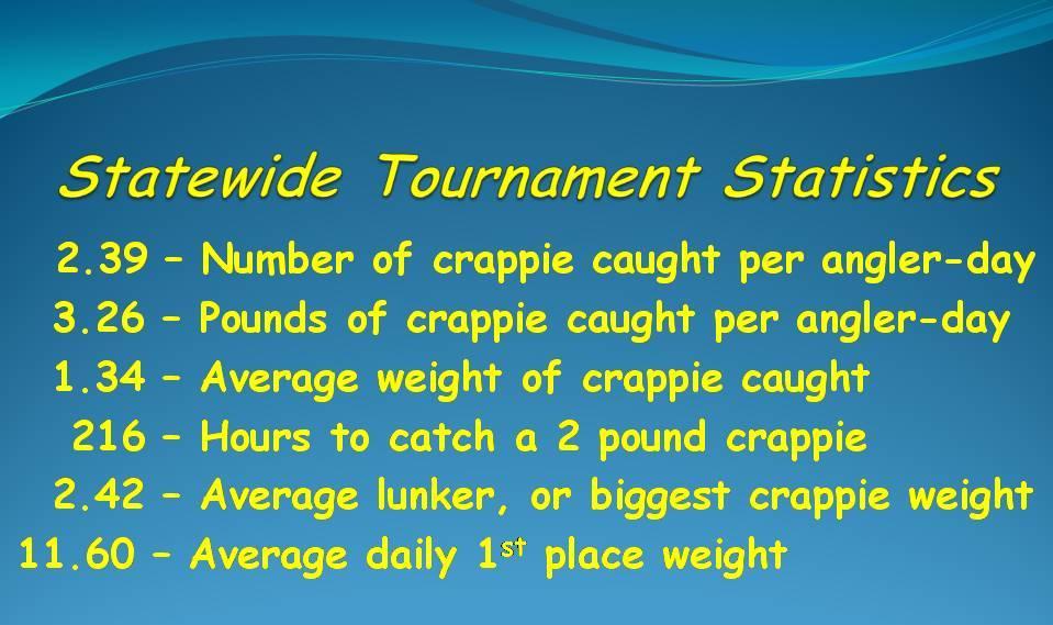 In 014, Mississippi Department of Wildlife, Fisheries, and Parks (MDWFP) biologists began to archive information from crappie tournaments throughout the state.