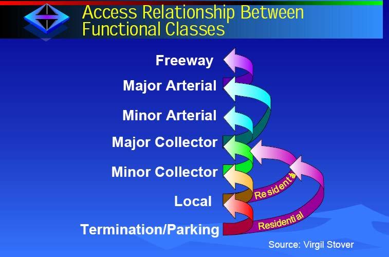Roads Have Different Functions Travel involves movement through a