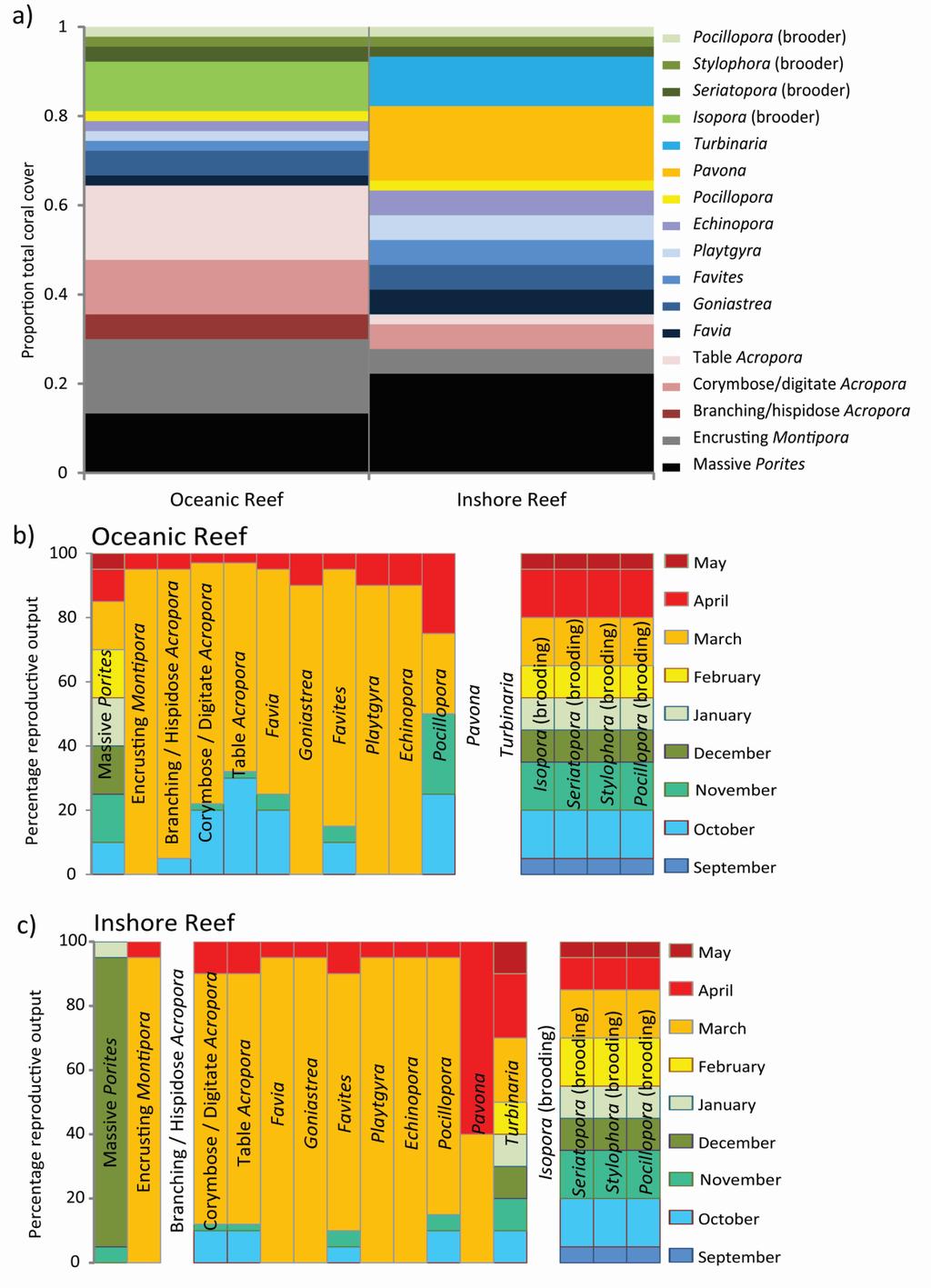 Figure 2. Variation in composition and times of reproduction at Western Australian Reefs.
