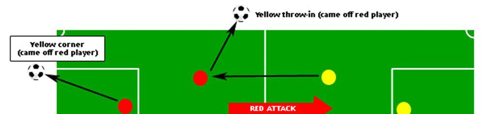 RULE 6 Corner Kick and Goal Kick A corner kick or goal kick is taken when the ball leaves the field across a goal-line the end of