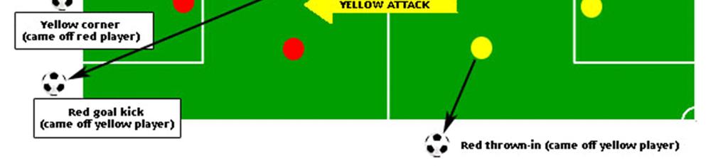 The goal kick is taken from anywhere inside the goalie box. It can be taken by any player, not just the goalkeeper.