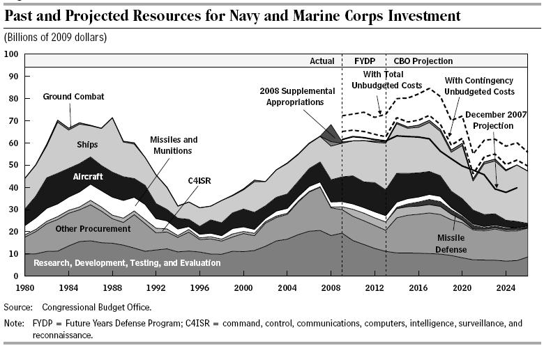 DEFENSE BUDGET DEEPERDIVE Navy dual needs of war