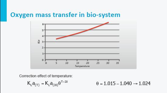 Typical values vary from 2 to 7 gram oxygen per day per gram biomass. The mass transfer coefficient is also temperature dependent, following the van t HoffPArrhenius equation.