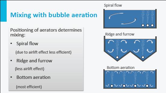 which generates time for oxygen transfer. There are two types of bubble aerators: ceramic ones with the drawback of fouling and rubber ones.