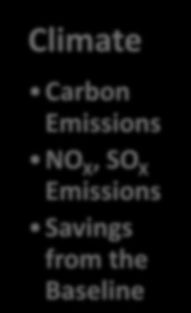Carbon Emissions NO X, SO X Emissions Savings