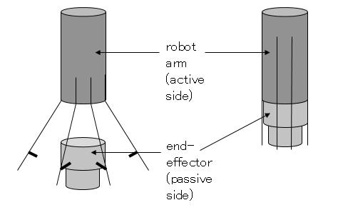 A spring-capture mechanism is applied to ensure accurate docking and to increase misalignment tolerance. Fig. 3 shows an open mode and a closed mode of the spring mechanism.