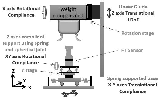 Additionally, a roll stage connected to the active side, which introduces rotation misalignment, while a Y stage connected to the passive side introduces position An electrical control circuit is